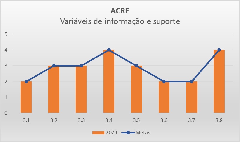 Variáveis de informação AC - Progestão 3