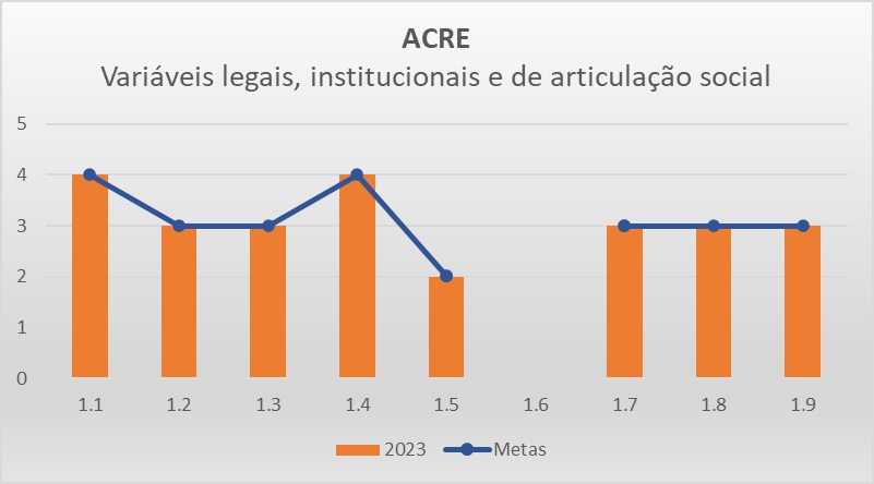 Variáveis LIAS AC - Progestão 3