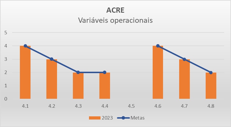 Variáveis operacionais AC - Progestão 3