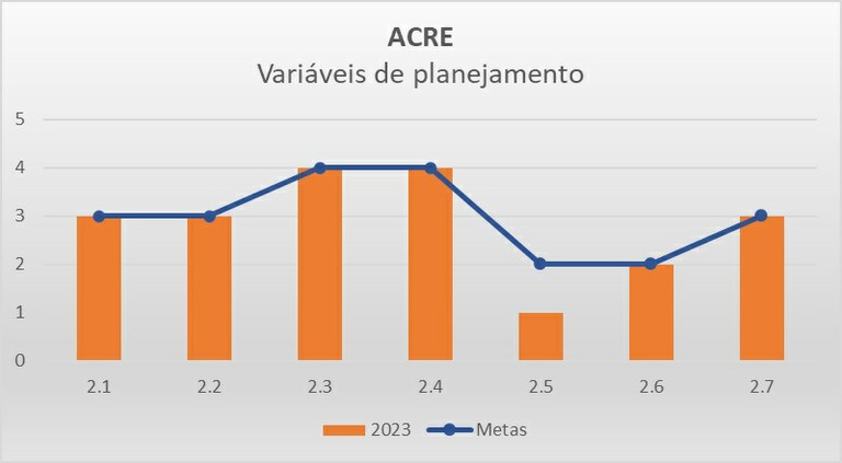 Variáveis planejamento AC - Progestão 3