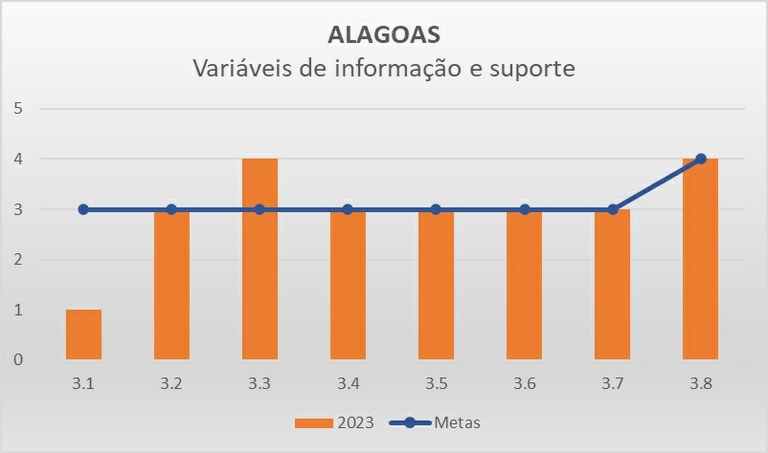 Variáveis de informação AL - Progestão 3