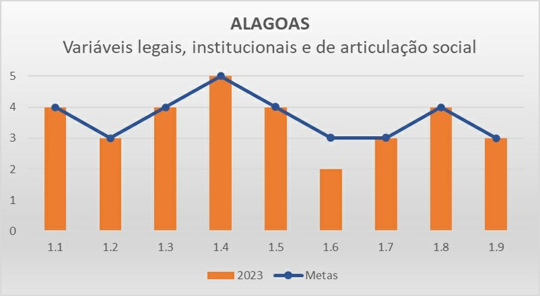 Variáveis LIAS AL - Progestão 3