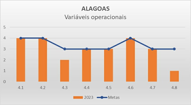 Variáveis operacionais AL - Progestão 3