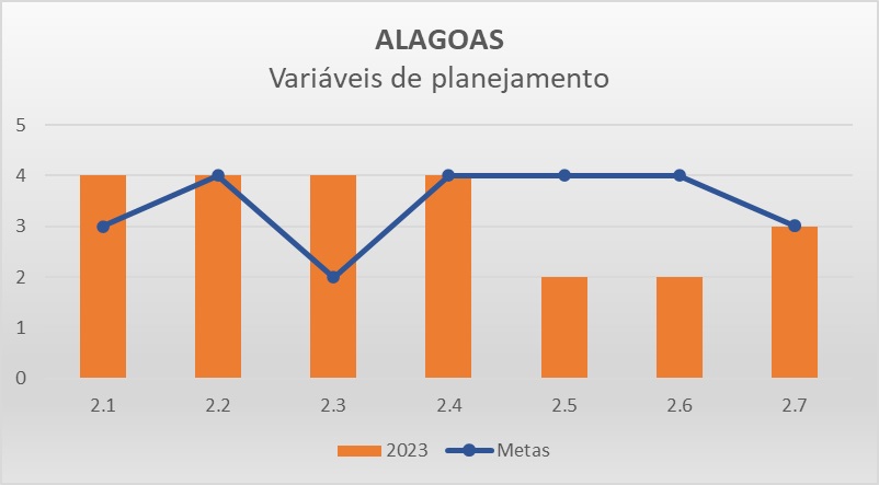 Variáveis planejamento AL - Progestão 3