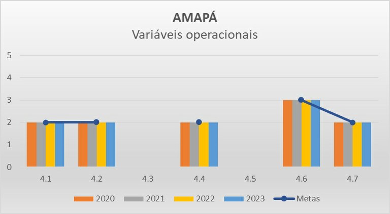 Variáveis operacionais AP - Progestão 2