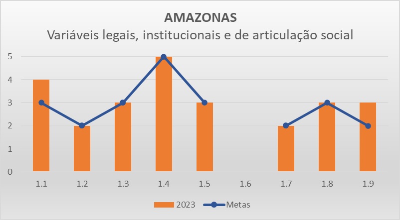 Variáveis LIAS AM - Progestão 3