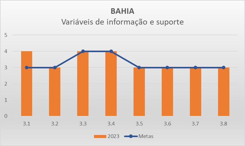 Variáveis de informação BA - Progestão 3