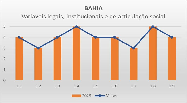 Variáveis LIAS BA - Progestão 3