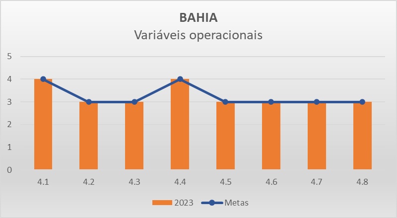 Variáveis operacionais BA - Progestão 3