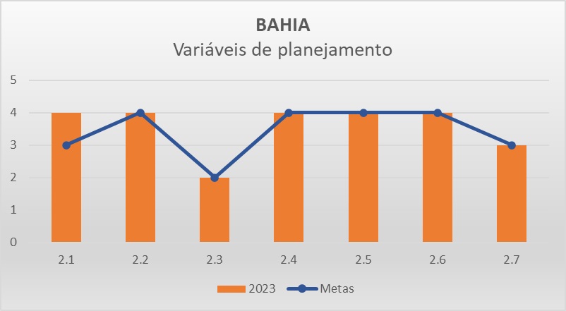 Variáveis planejamento BA - Progestão 3