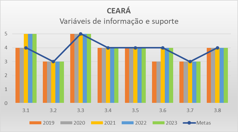 Variáveis informação CE - Progestão 2