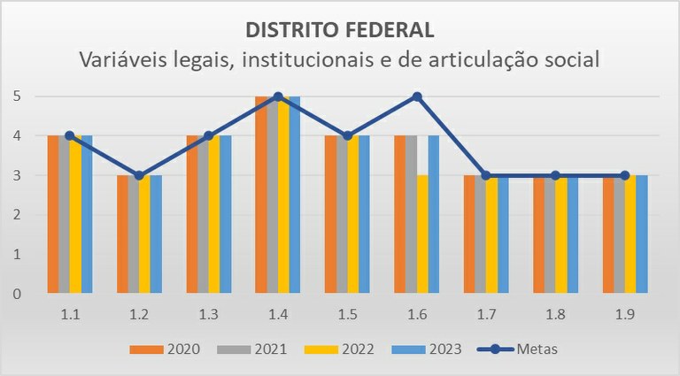 Variáveis LIAS DF - Progestão 2