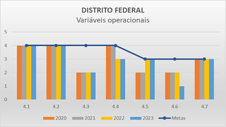 Variáveis operacionais DF - Progestão 2