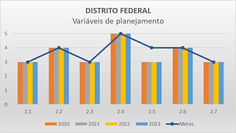 Variáveis de planejamento DF - Progestão 2