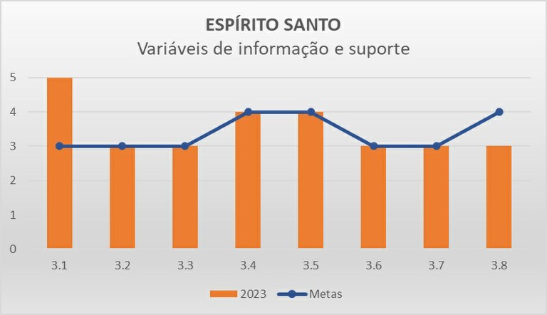 Variáveis de informação ES - Progestão 3