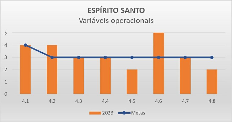 Variáveis operacionais ES - Progestão 3