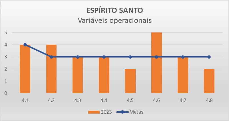 Variáveis operacionais ES - Progestão 3