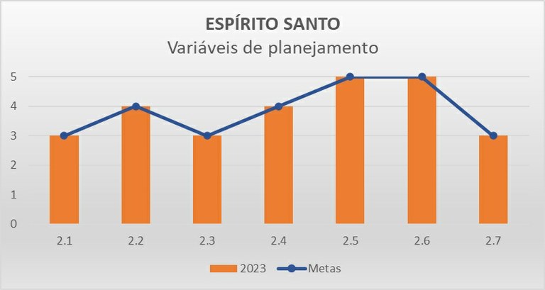 Variáveis planejamento ES - Progestão 3