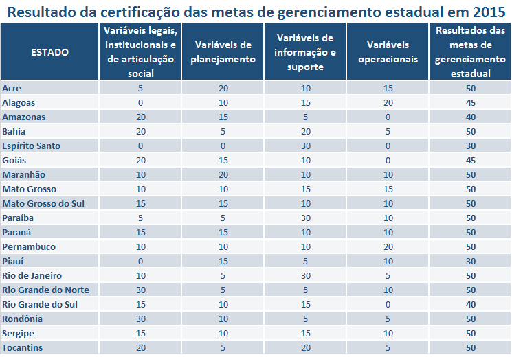 Certificação metas estaduais 2015