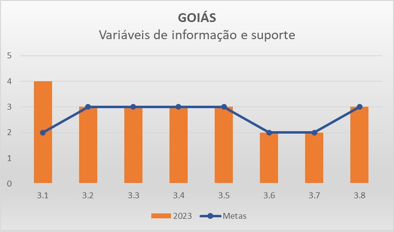 Variáveis de informação GO - Progestão 3