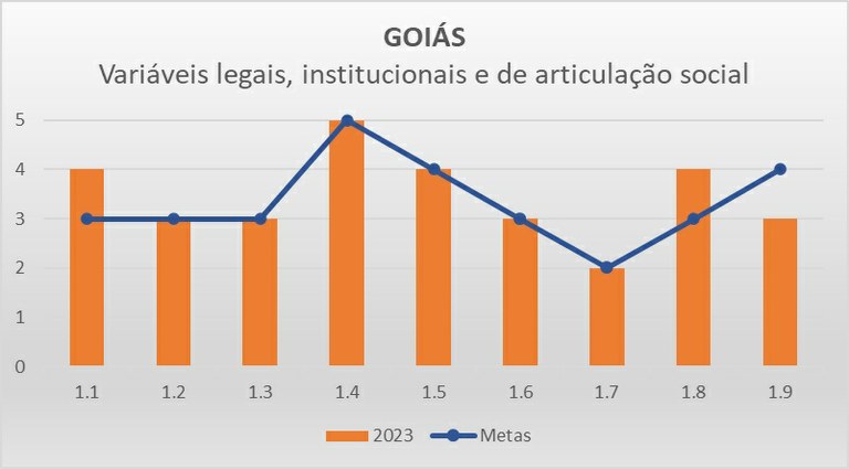 Variáveis LIAS GO - Progestão 3