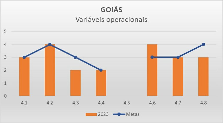 Variáveis operacionais GO - Progestão 3