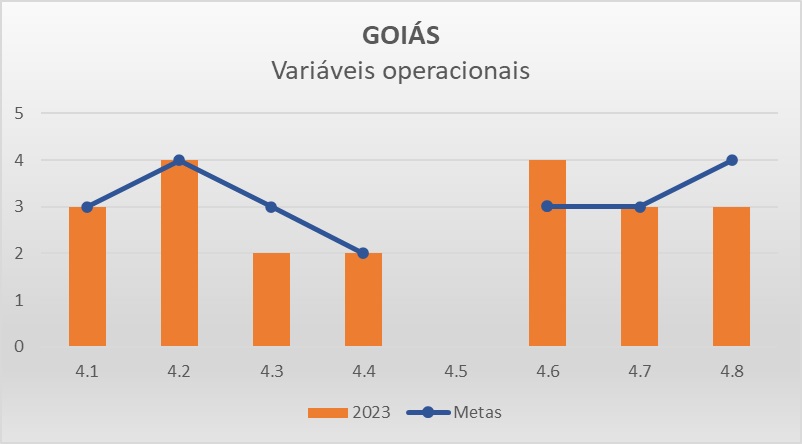 Variáveis operacionais GO - Progestão 3