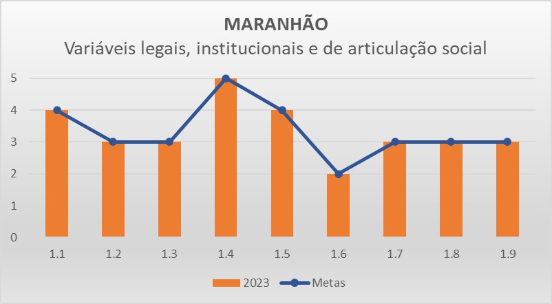 Variáveis LIAS MA - Progestão 3