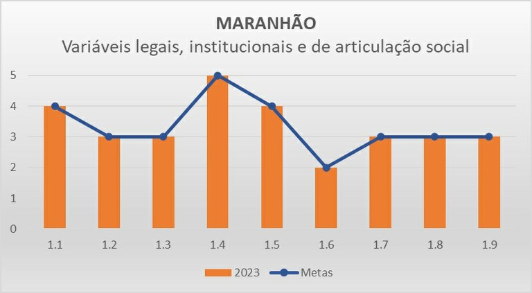 Variáveis LIAS MA - Progestão 3