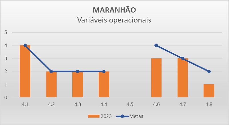 Variáveis operacionais MA - Progestão 3