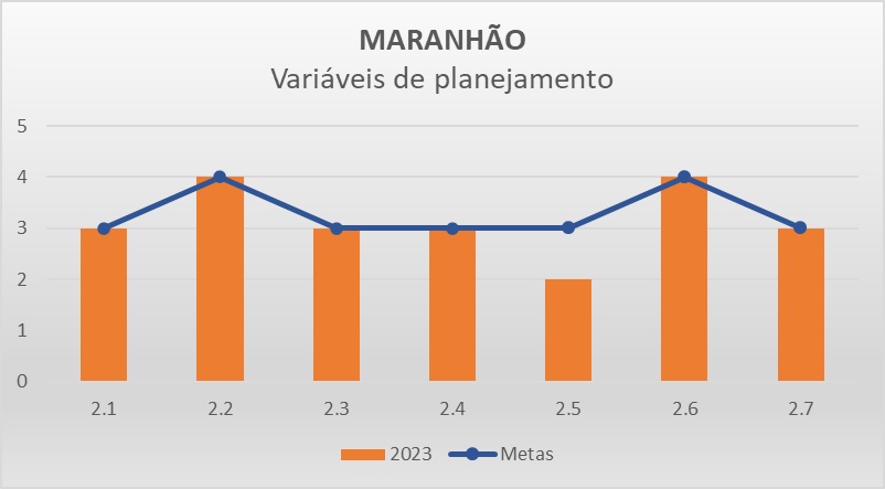 Variáveis planejamento MA - Progestão 3