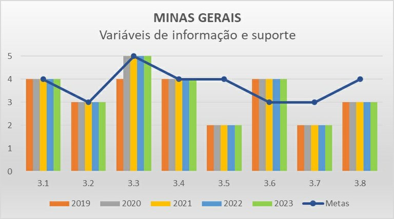 Variáveis de informação MG - Progestão 2