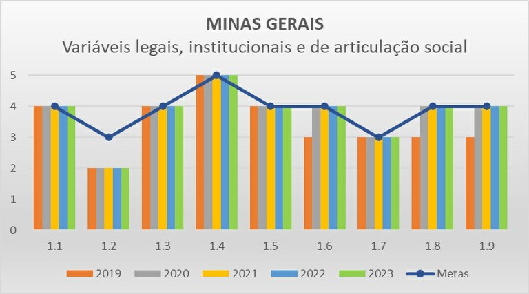 Variáveis LIAS MG - Progestão 2