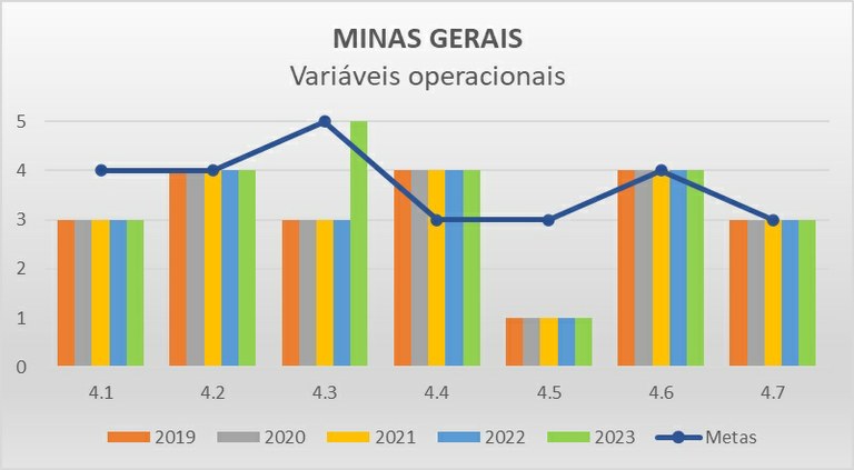 Variáveis operacionais MG - Progestão 2