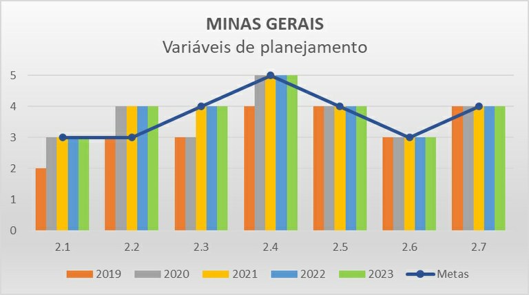 Variáveis planejamento MG - Progestão 2