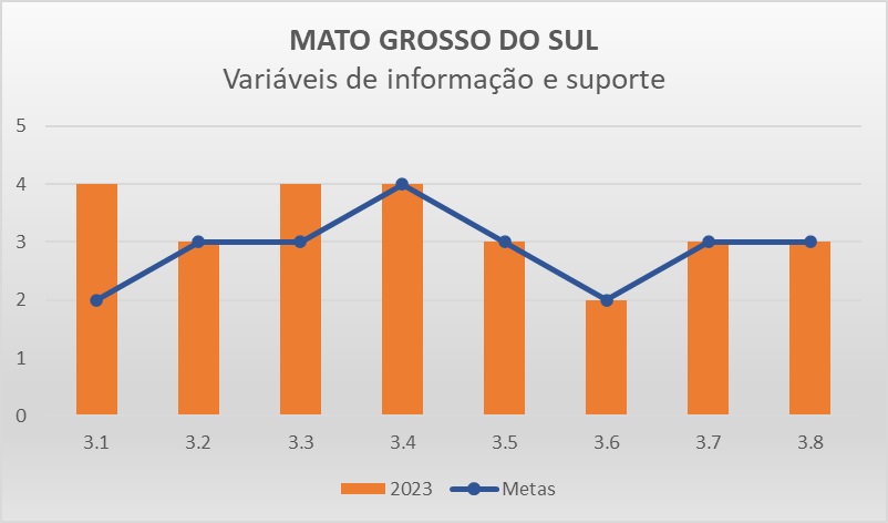 Variáveis de informação MS - Progestão 3