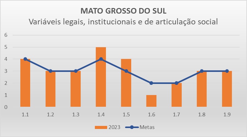 Variáveis LIAS MS - Progestão 3