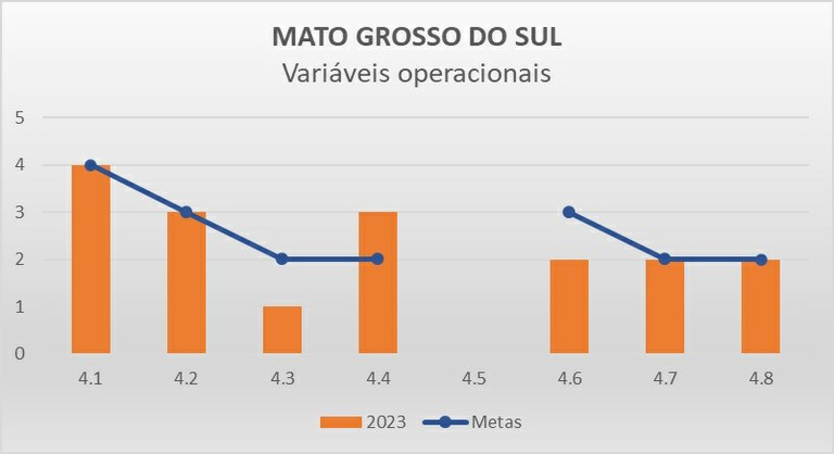 Variáveis operacionais MS - Progestão 3