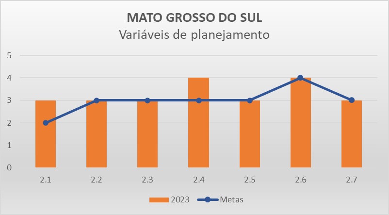 Variáveis planejamento MS - Progestão 3