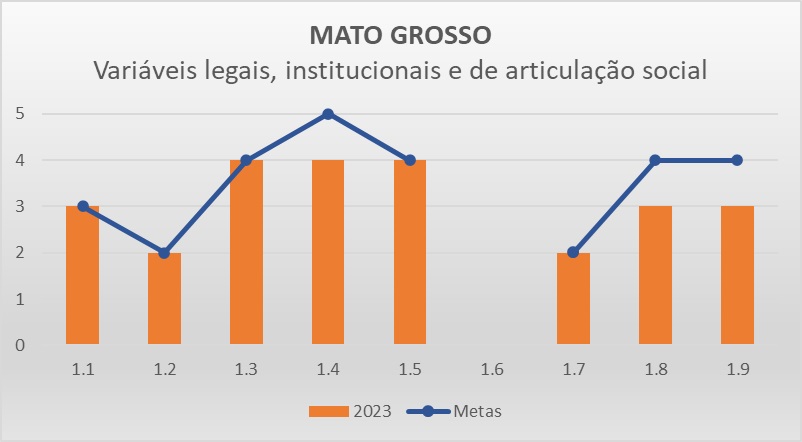 Variáveis LIAS MT - Progestão 3