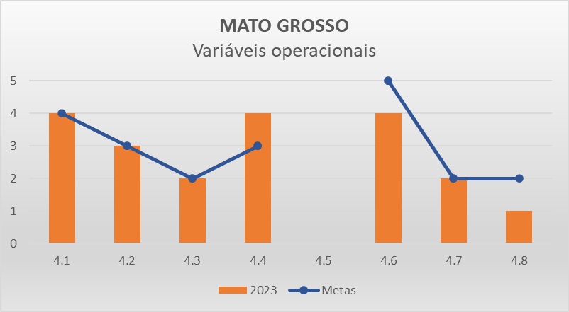 Variáveis operacionais MT - Progestão 3