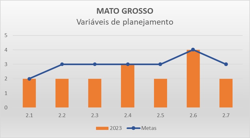 Variáveis planejamento MT - Progestão 3