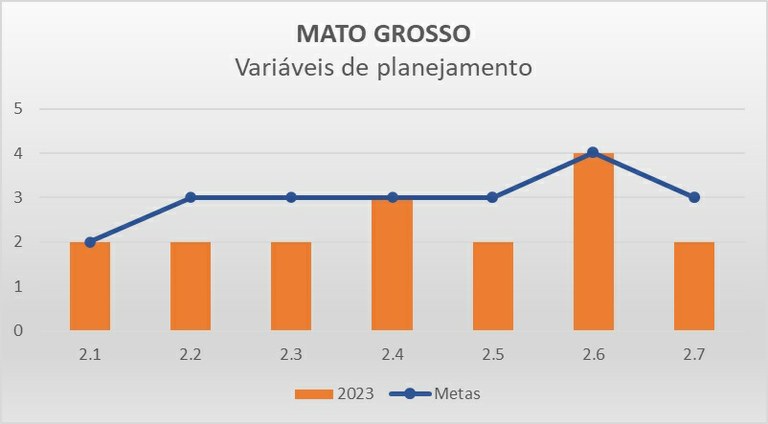 Variáveis planejamento MT - Progestão 3