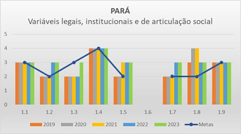 Variáveis LIAS PA - Progestão 2