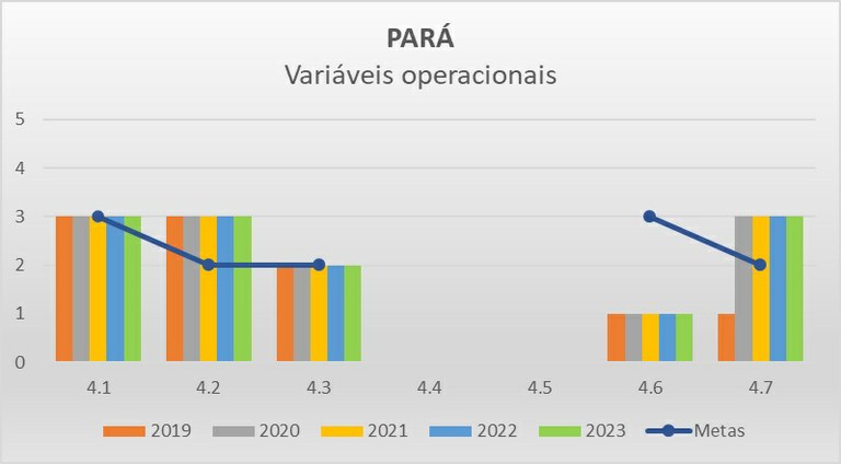 Variáveis operacionais PA - Progestão 2