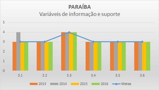 Variáveis de informação 2016 PB