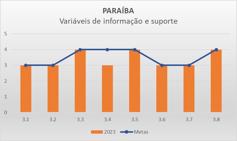 Variáveis de informação PB - Progestão 3