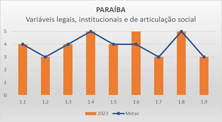 Variáveis LIAS PB - Progestão 3