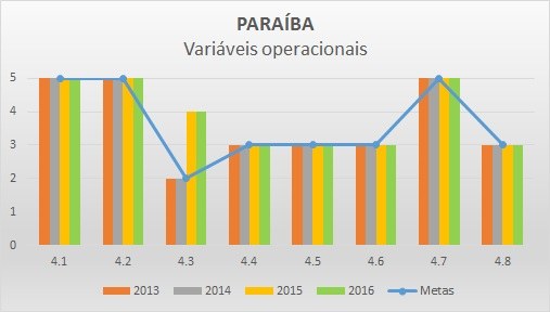 Variáveis operacionais 2016 PB