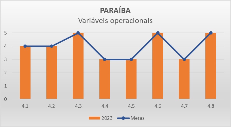 Variáveis operacionais PB - Progestão 3